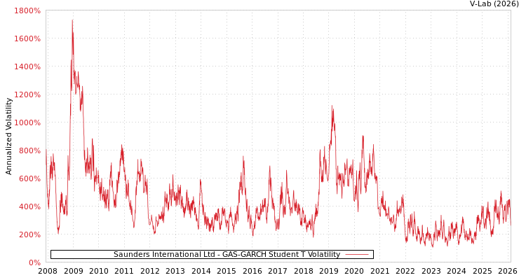 graph of Saunders International Ltd GAS-GARCH-T