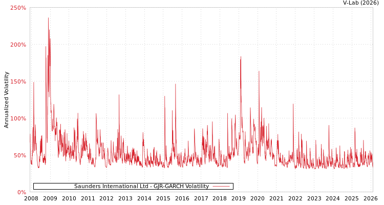 graph of Saunders International Ltd GJR-GARCH
