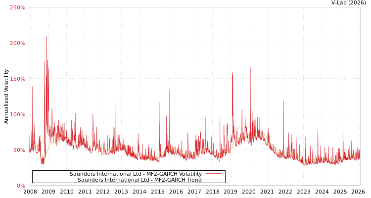 graph of Saunders International Ltd MF2-GARCH