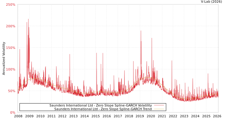 graph of Saunders International Ltd S0GARCH