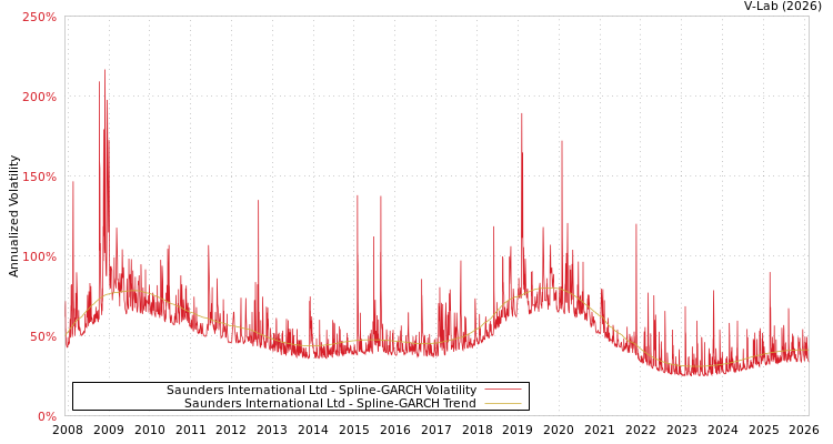 graph of Saunders International Ltd SGARCH