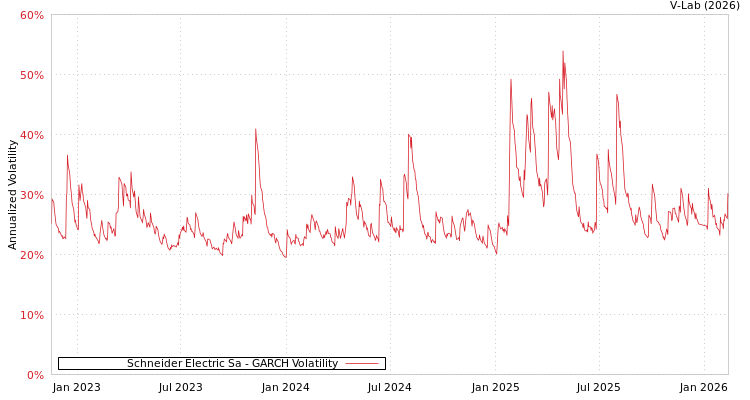 graph of Schneider Electric Sa GARCH