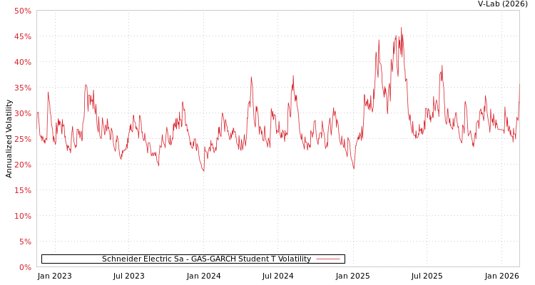 graph of Schneider Electric Sa GAS-GARCH-T