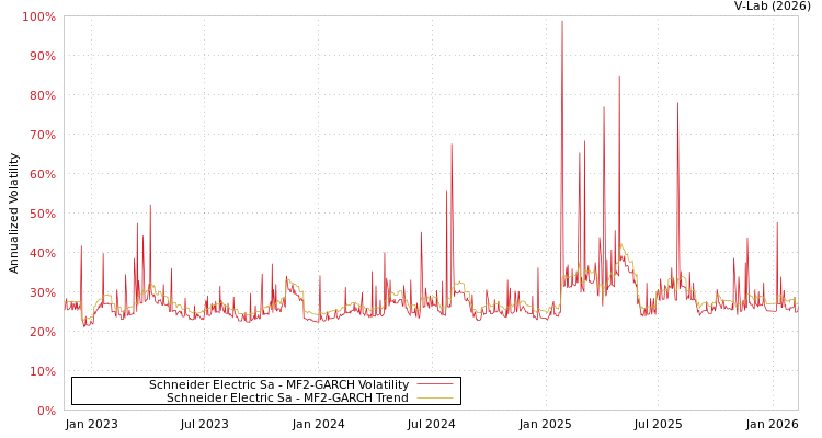 graph of Schneider Electric Sa MF2-GARCH
