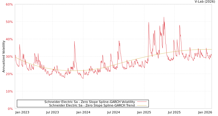 graph of Schneider Electric Sa S0GARCH