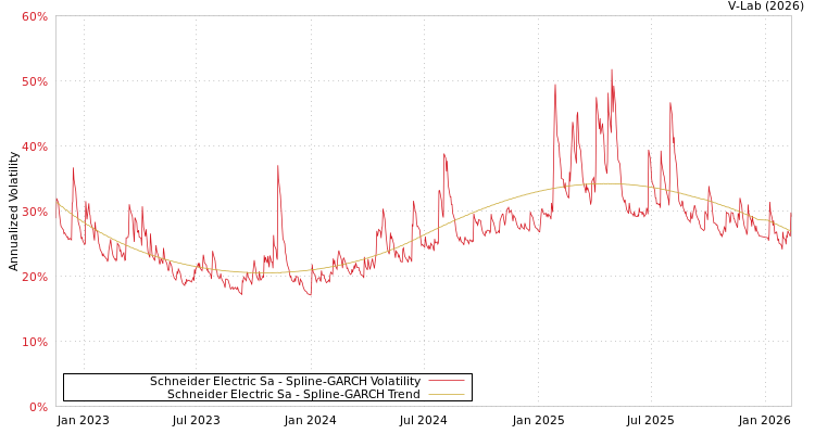 graph of Schneider Electric Sa SGARCH