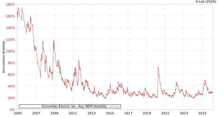 graph of Schneider Electric Sa AMEM