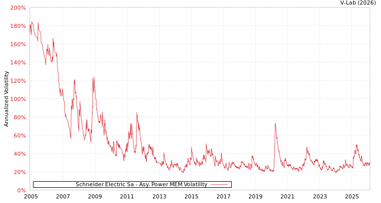 graph of Schneider Electric Sa APMEM
