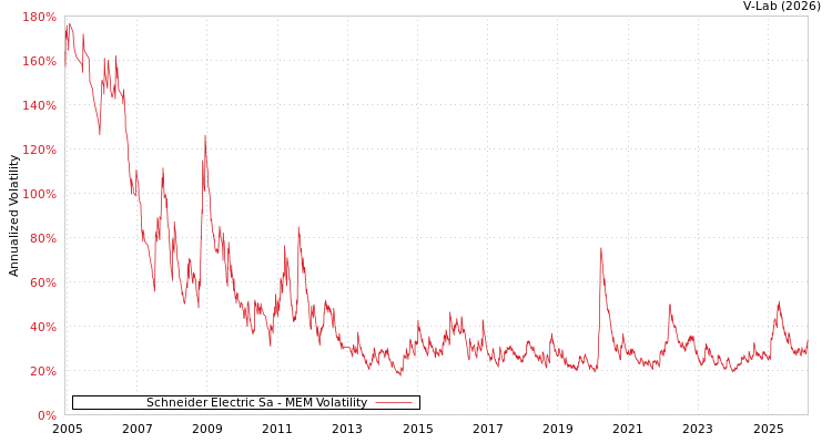 graph of Schneider Electric Sa MEM