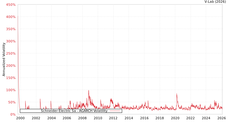 graph of Schneider Electric Sa AGARCH