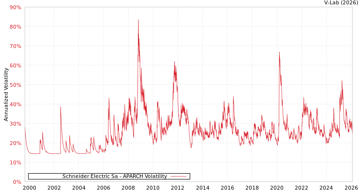 graph of Schneider Electric Sa APARCH