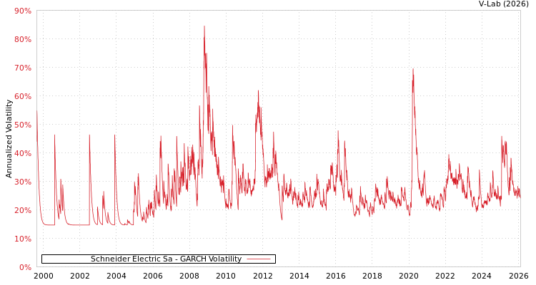 graph of Schneider Electric Sa GARCH