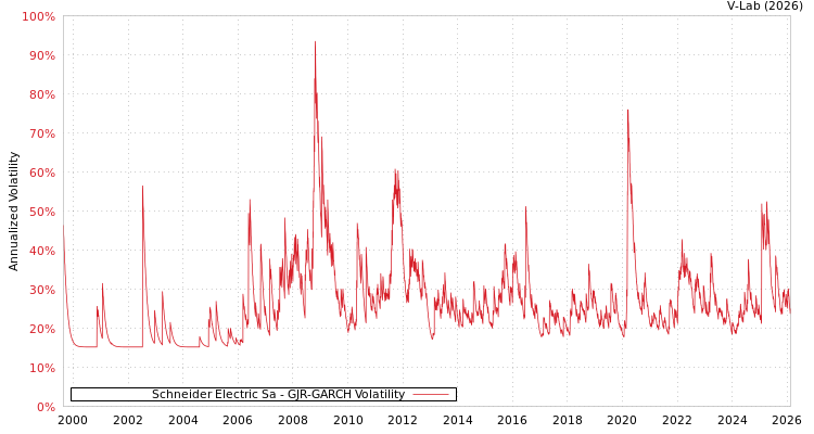 graph of Schneider Electric Sa GJR-GARCH