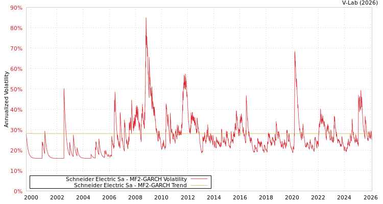 graph of Schneider Electric Sa MF2-GARCH