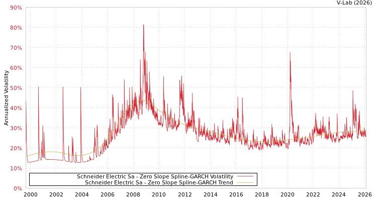 graph of Schneider Electric Sa S0GARCH