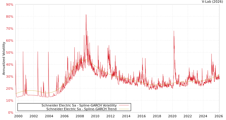 graph of Schneider Electric Sa SGARCH