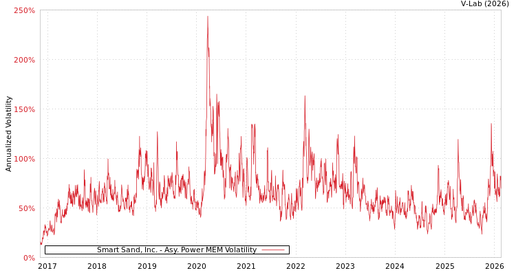 graph of Smart Sand, Inc. APMEM