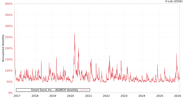 graph of Smart Sand, Inc. AGARCH