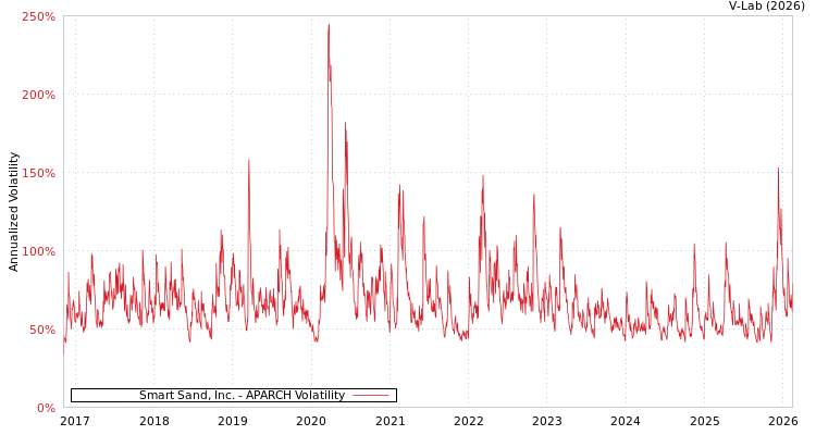 graph of Smart Sand, Inc. APARCH