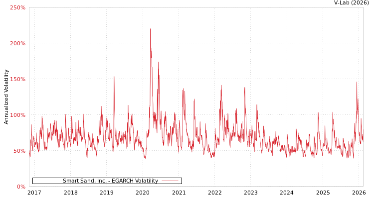 graph of Smart Sand, Inc. EGARCH