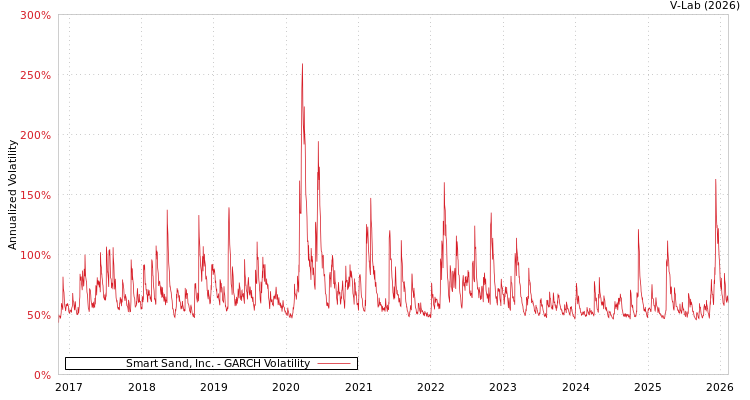 graph of Smart Sand, Inc. GARCH