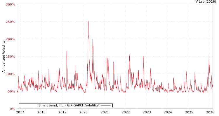 graph of Smart Sand, Inc. GJR-GARCH