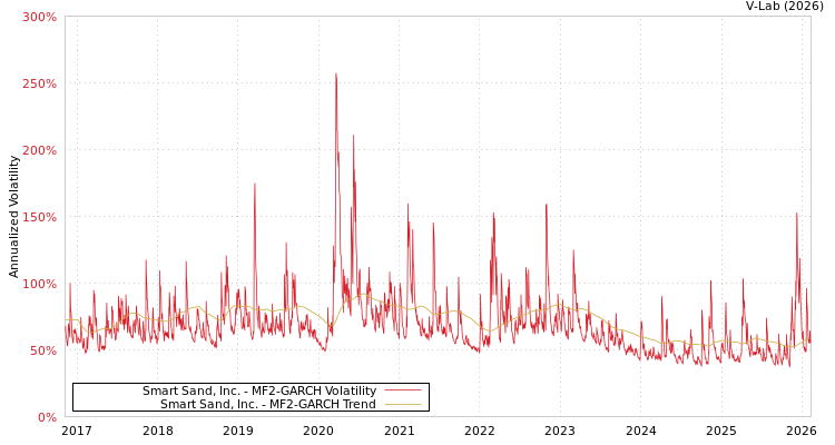 graph of Smart Sand, Inc. MF2-GARCH