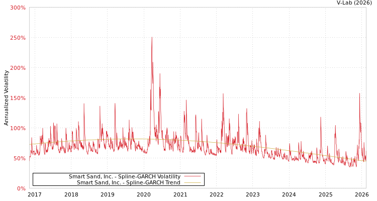 graph of Smart Sand, Inc. SGARCH