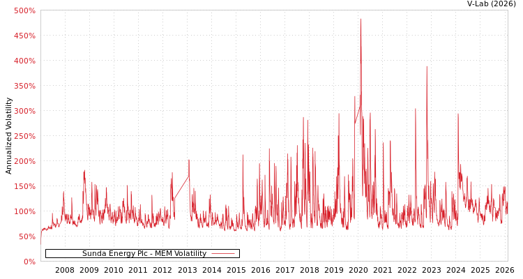graph of Sunda Energy Plc MEM