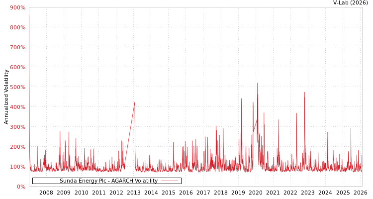 graph of Sunda Energy Plc AGARCH