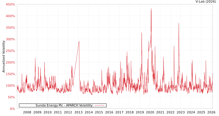 graph of Sunda Energy Plc APARCH