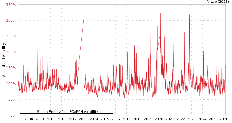 graph of Sunda Energy Plc EGARCH