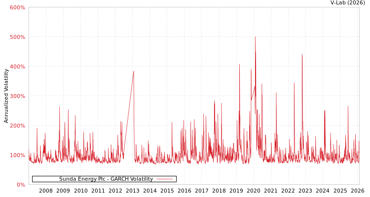 graph of Sunda Energy Plc GARCH