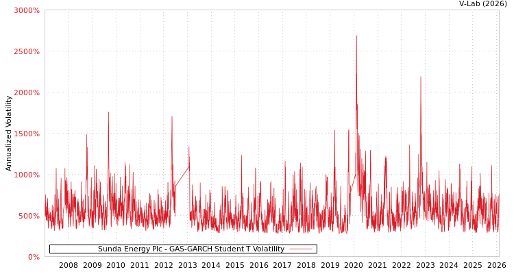 graph of Sunda Energy Plc GAS-GARCH-T