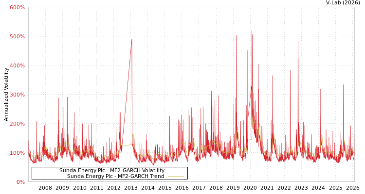 graph of Sunda Energy Plc MF2-GARCH