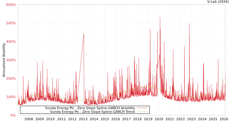 graph of Sunda Energy Plc S0GARCH