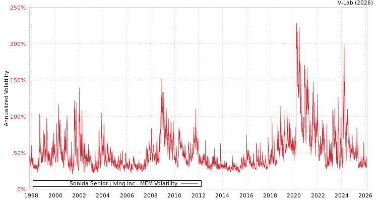 graph of Sonida Senior Living Inc MEM