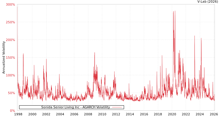 graph of Sonida Senior Living Inc AGARCH