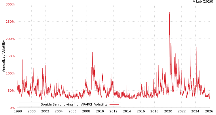 graph of Sonida Senior Living Inc APARCH