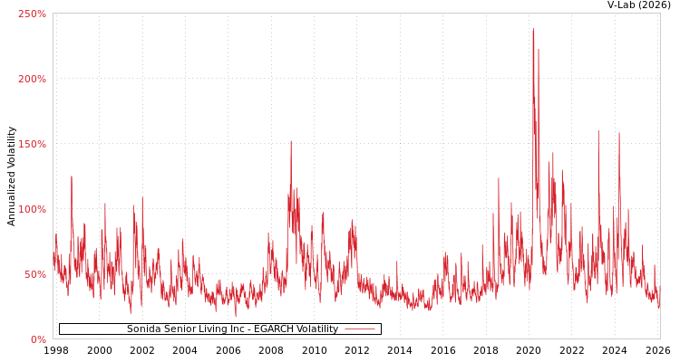 graph of Sonida Senior Living Inc EGARCH