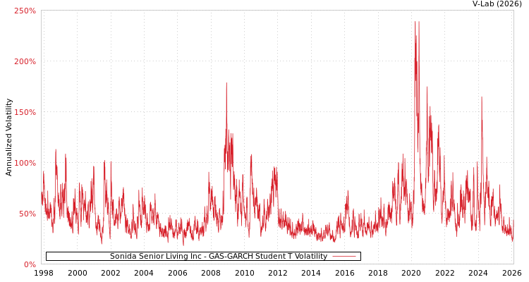 graph of Sonida Senior Living Inc GAS-GARCH-T