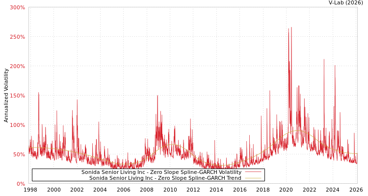 graph of Sonida Senior Living Inc S0GARCH