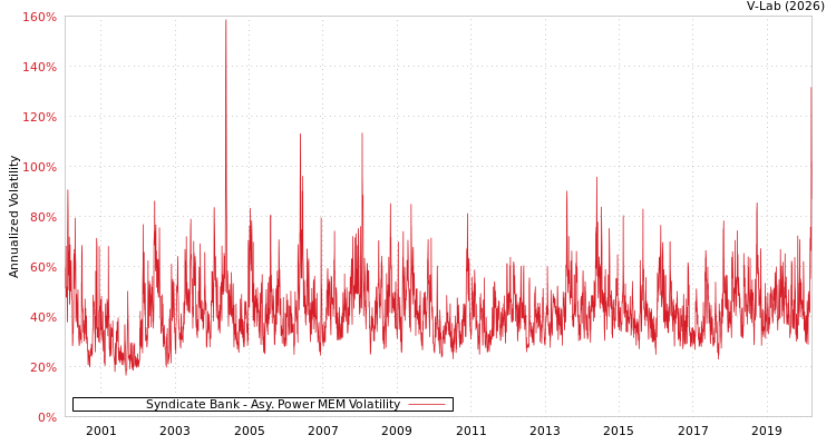 graph of Syndicate Bank APMEM