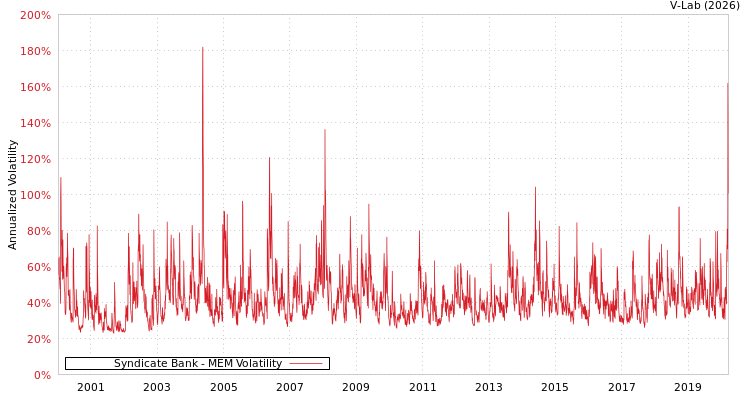 graph of Syndicate Bank MEM