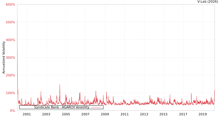 graph of Syndicate Bank AGARCH