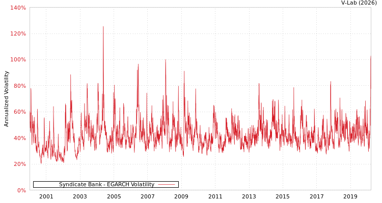 graph of Syndicate Bank EGARCH