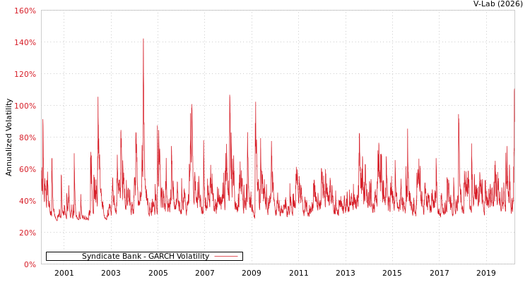 graph of Syndicate Bank GARCH