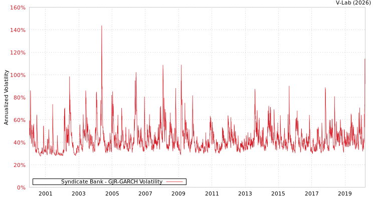 graph of Syndicate Bank GJR-GARCH
