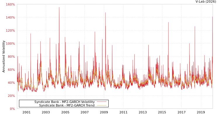 graph of Syndicate Bank MF2-GARCH