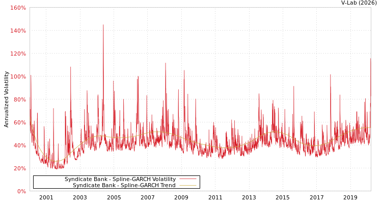 graph of Syndicate Bank SGARCH